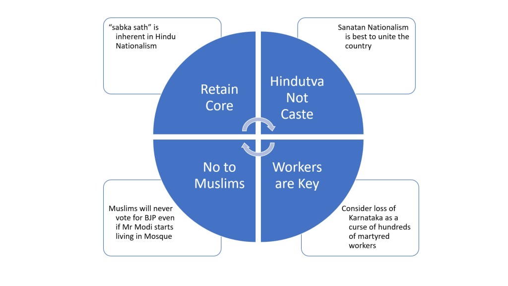 Karnataka Elections Lessons – Back to Basics,&nbsp;BJP